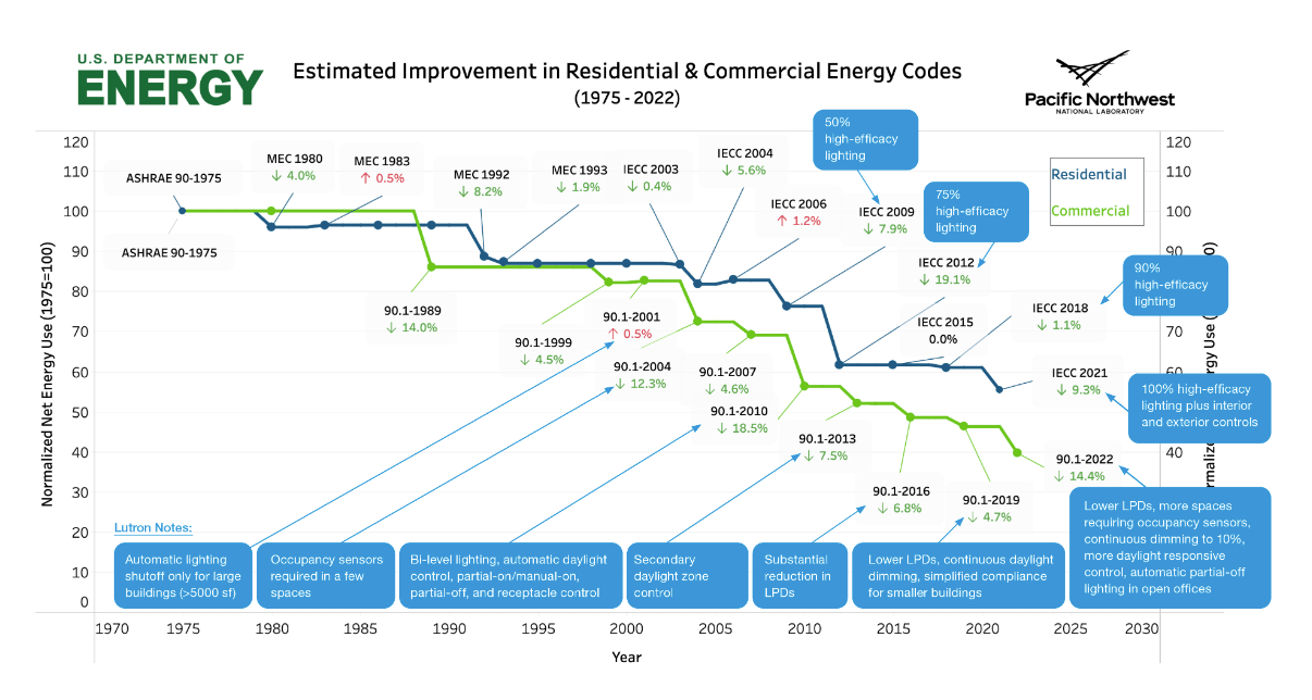 US Energy Codes